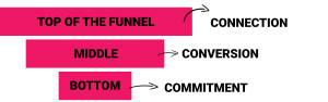 Lead Generation Process - Content Marketing Funnel