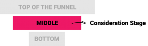 Lead Generation Process - Content Marketing Funnel - mofu