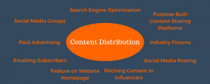 Lead Generation Process - Content distribution